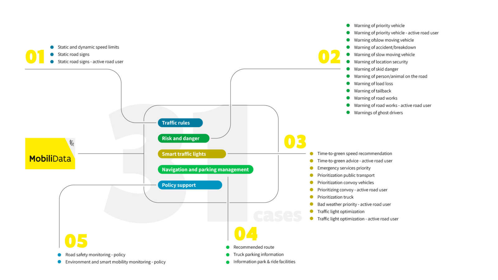 Diagram of the Mobilidata programme showing five categories of traffic solutions, traffic rules, risk and danger, smart traffic lights, navigation and parking management and policy support, each with its own list of applications.