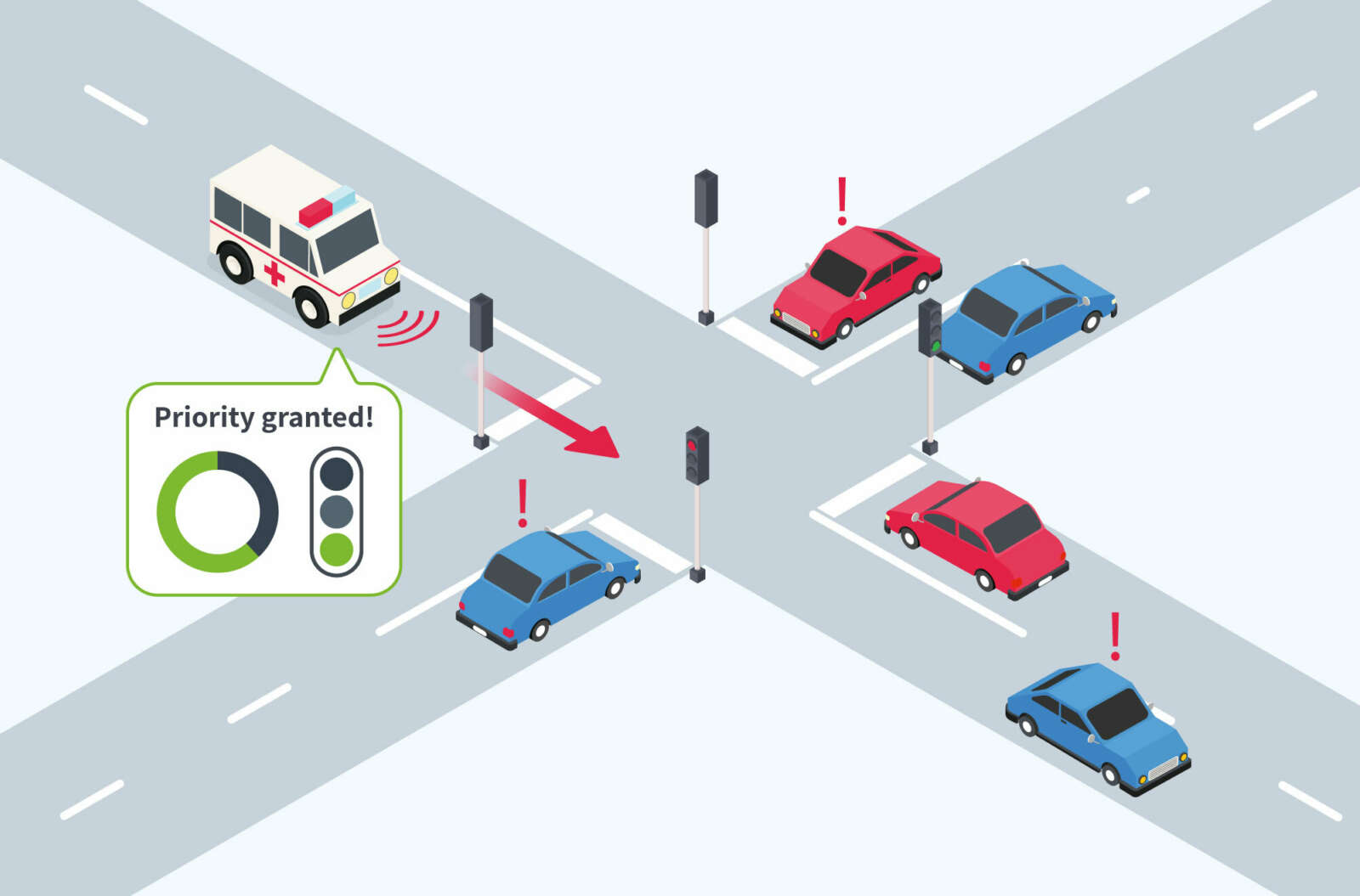 Illustration of an ambulance receiving priority at a signalised intersection.