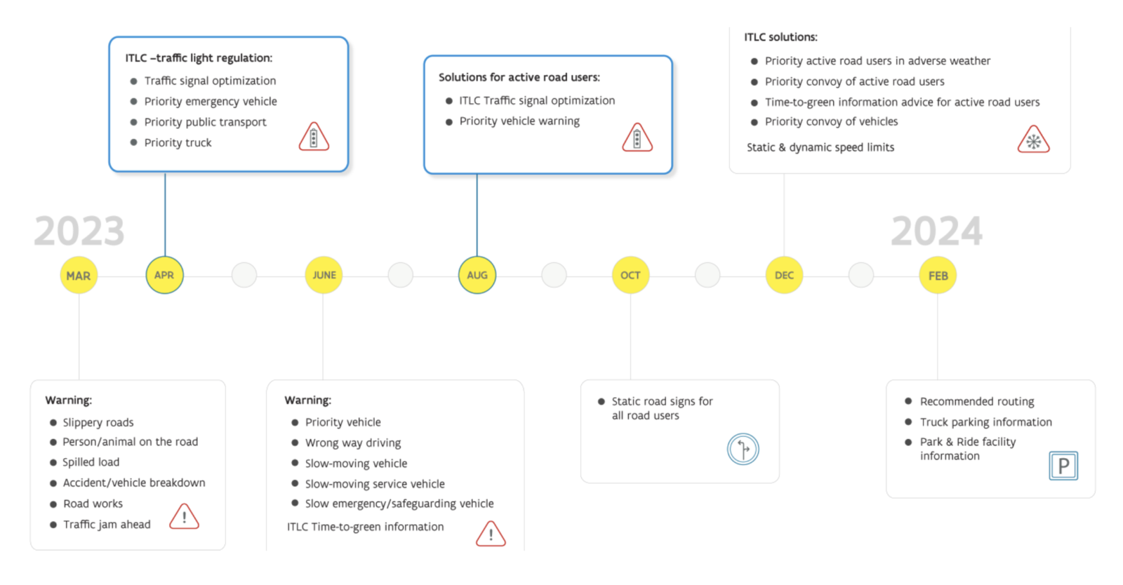 Timeline of Mobilidata ITLC traffic-light and active-road-user use cases planned between March 2023 and February 2024